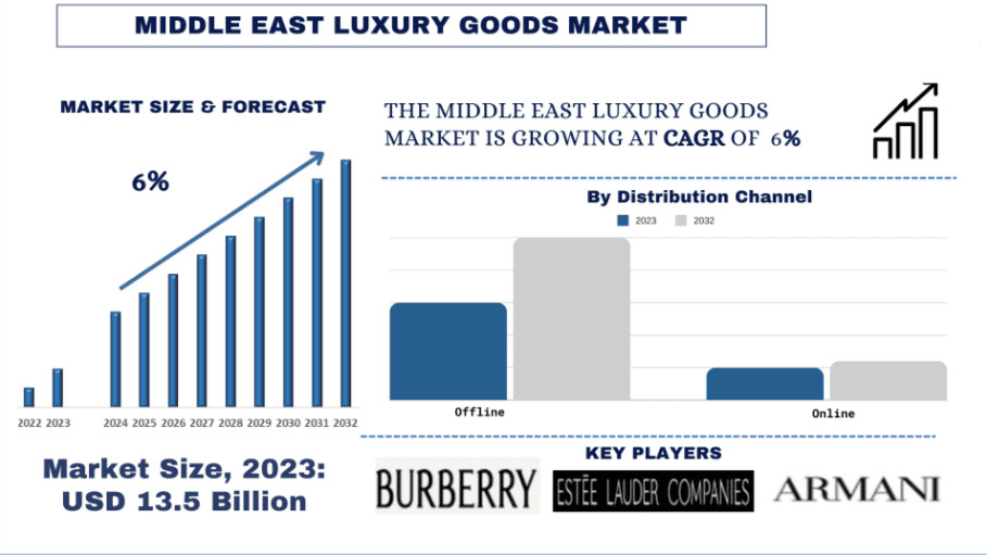Middle East Luxury Goods Market