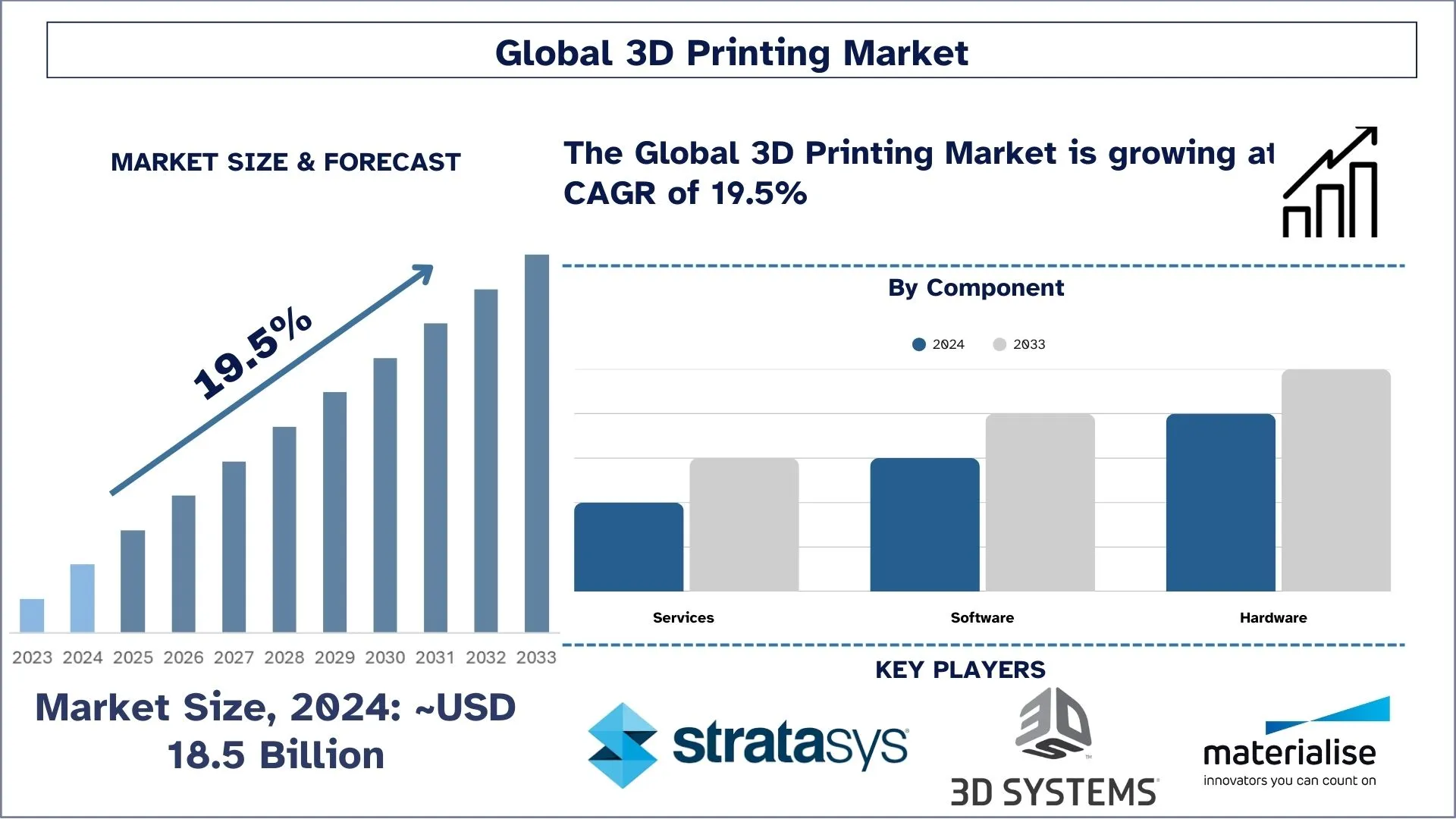 3D Printing Market