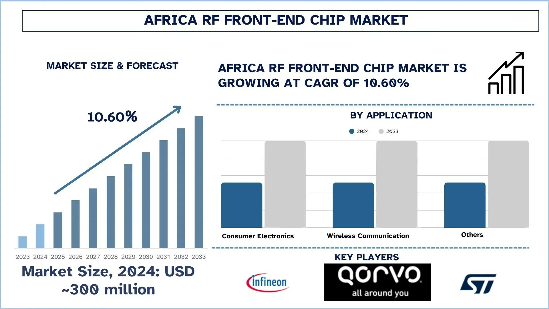 Africa RF Front-End Chip Market