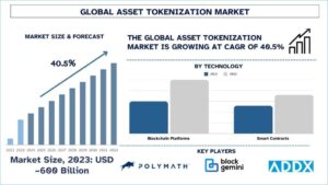 Asset Tokenization Market