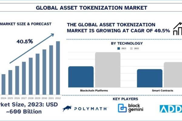 Asset Tokenization Market