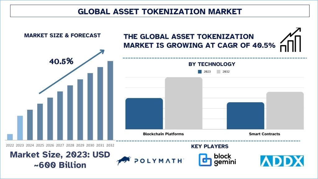 Asset Tokenization Market