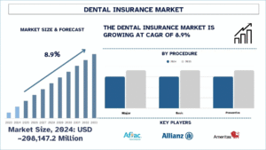 Dental Insurance Market