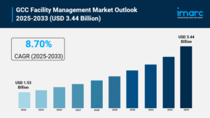GCC Facility Management Market
