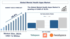 Mental Health Apps Market