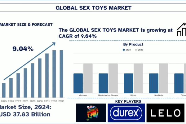 Sex Toys Market