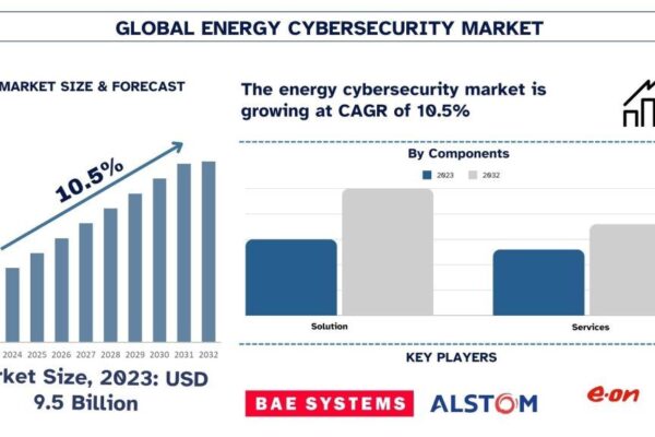 Energy Cyber Security Market