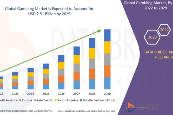 The gambling market was valued at USD 4.90 billion in 2021 and is expected to reach USD 7.51 billion by 2029, registering a CAGR of 5.5% during the forecast period of 2022-2029