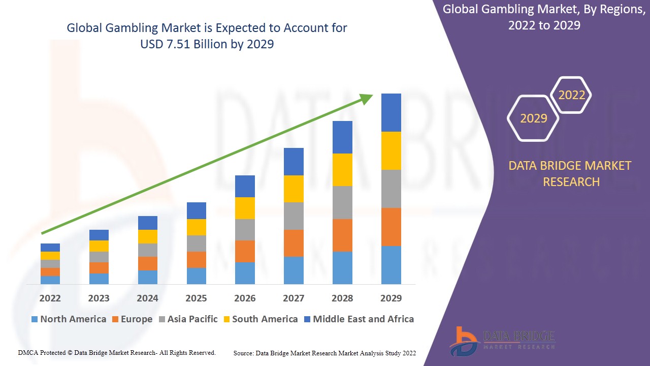 The gambling market was valued at USD 4.90 billion in 2021 and is expected to reach USD 7.51 billion by 2029, registering a CAGR of 5.5% during the forecast period of 2022-2029