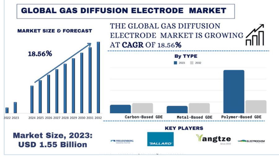 Gas Diffusion Electrode Market