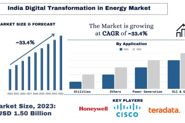 India Digital Transformation in Energy Market