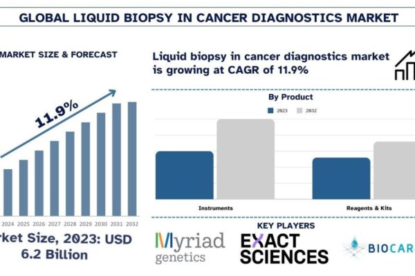 Liquid Biopsy in Cancer Diagnostic Market
