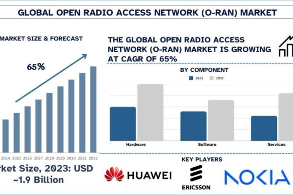 Open Radio Access Network (O-RAN) Market