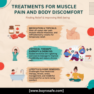 Infographic showing treatment options for muscle pain, including medications, physical therapy, exercise, and home remedies, with related illustrations.